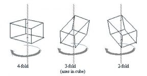 Symmetry in Crystals - QS Study