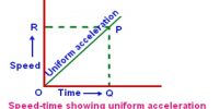 Uniform Acceleration related to Motion