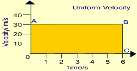 Uniform Velocity Related to Motion