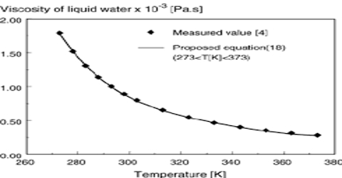 Viscosity and Temperature Relation