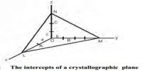 Law of Miller indices in Crystal Systems