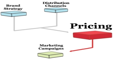 Pricing of Products