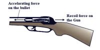 Application of Newton’s Laws of Motion: Firing of a Bullet from Gun