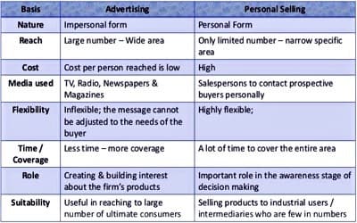 Advertising vs Personal Selling 1