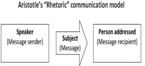 Aristotle's Communication Model - QS Study