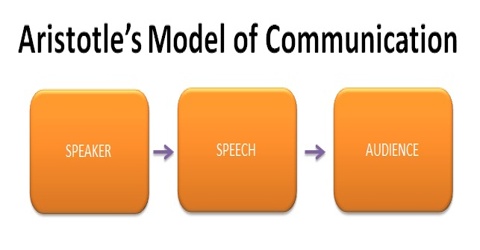 Aristotle’s Communication Model