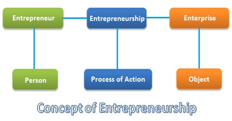 The Concept of Entrepreneurship