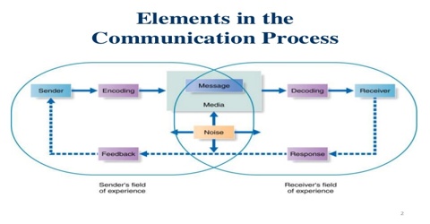 Steps or Elements of Communication Process