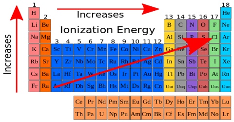 Enthalpy of Ionization or Ionization Energy