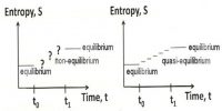 Entropy vs Equilibrium