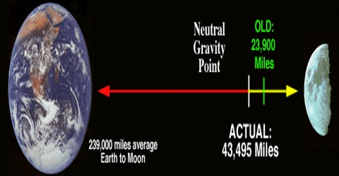 Gravitational Force between the Earth and the Moon