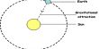 Gravitational Force between the Sun and the Earth
