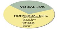Meaning of Non-verbal Communication
