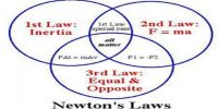 Relation between Newton’s Laws of Motion