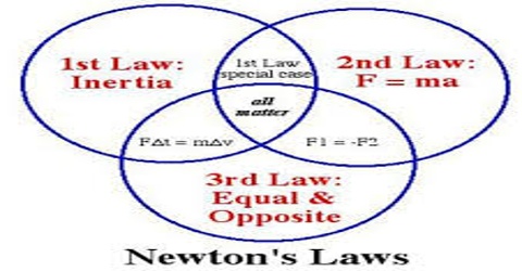 Relation between Newton’s Laws of Motion