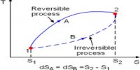Reversible and Irreversible Processes in Thermodynamic