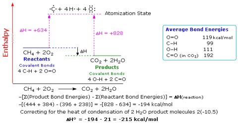 Standard Enthalpy of Reaction from Average Standard Bond Enthalpies
