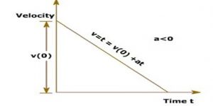 Velocity-Time Graph: Uniform Retardation and non-Uniform Acceleration ...