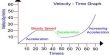 Velocity-Time Graph: Uniform Retardation and non-Uniform Acceleration