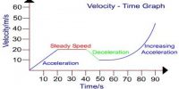 Velocity-Time Graph: Uniform Retardation and non-Uniform Acceleration