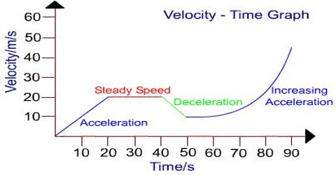 Velocity Time Graph Uniform Retardation And Non Uniform