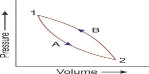 Cyclic Process in Thermodynamics - QS Study