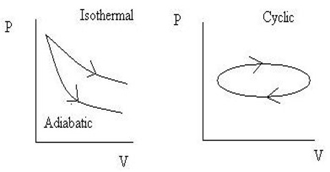 Cyclic Process in Thermodynamics