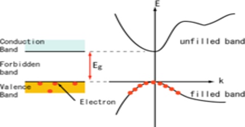 Describe ‘Hole Concept’ in terms of Conductance