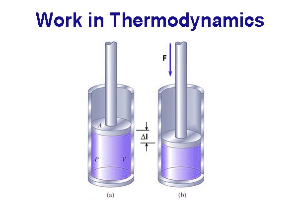 Work in Thermodynamics