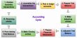 Meaning of Accounting Cycle