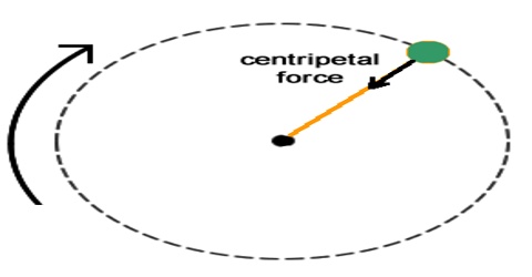 Centripetal Force - QS Study