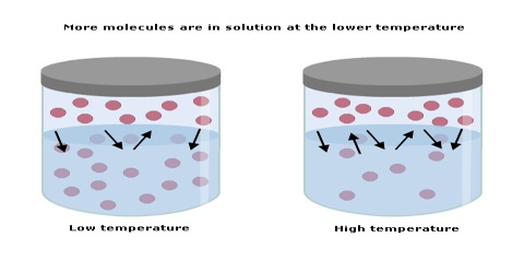 Effect of Temperature on Solubility in Liquid Solution