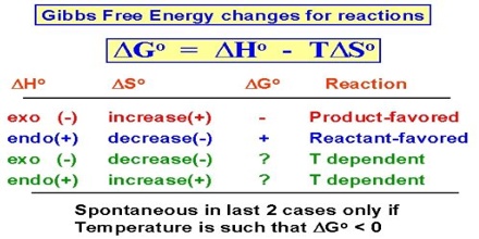 gibbs free energy spontaneous chart