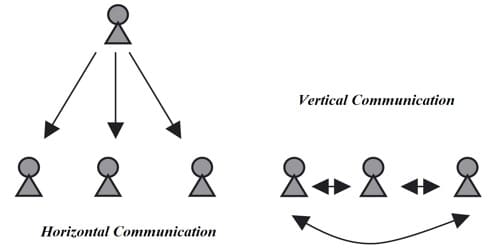Differences between Horizontal and Vertical Communication