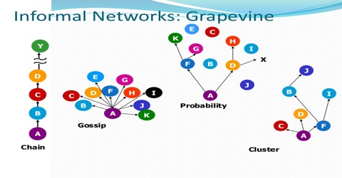 Importance and Merits of Grapevine Communication