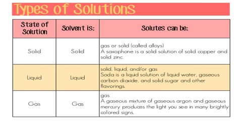 Solution of Gas in Solid