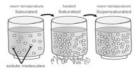 Supersaturated Solution