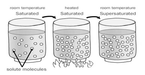 solid emulsion definition chemistry