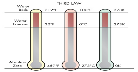 Properties of Third Law of Thermodynamics
