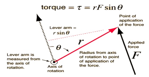 Force Diagram For Torque