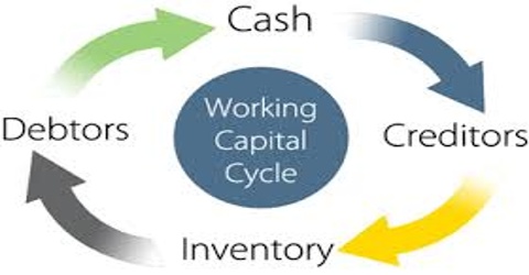 Which Factors are affecting the Working Capital Requirements?