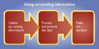Responsibility of Accounting in Modern World