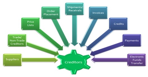 Creditors Definition in terms of Accounting
