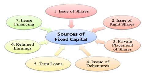 Role of Fixed Capital in Business Enterprises