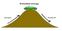 Can Potential Energy be Negative?