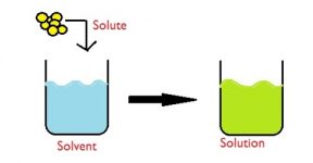 Solution Definition in terms of Chemistry - QS Study