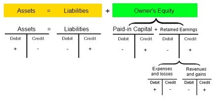 Accounting Equation - QS Study