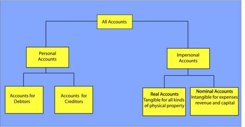 Classification of Accounts