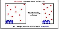 Effect of Change in Concentration on Chemical Equilibrium