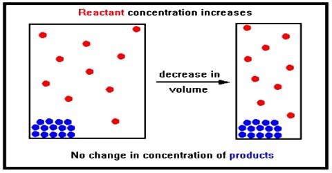 Effect of Change in Concentration on Chemical Equilibrium